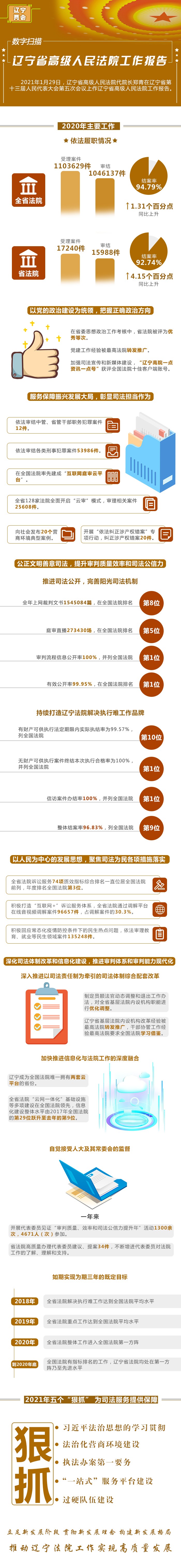 一图读懂2020年省法院工作报告